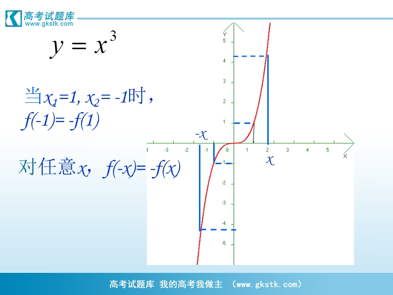 《函数的奇偶性》课件2（新人教b版必修1）.ppt_第3页