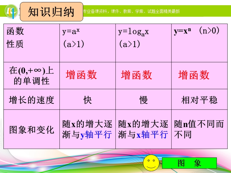 广东省佛山市人教a版数学必修一3.2《几类不同增长的函数模型》课件.ppt_第3页