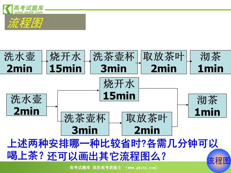 数学：4.2《结构图》课件（1）（新人教a版选修1-2.ppt_第3页