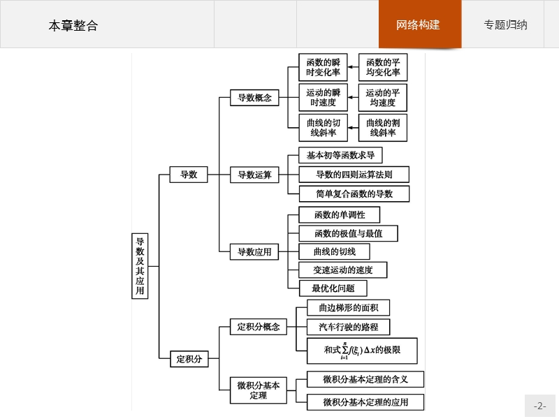 【测控设计】高二数学人教a版选修2-2课件：第一章　导数及其应用 本章整合.ppt_第2页