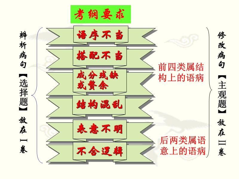 山西省五寨县光明中学高考语文专题复习：辨析并修改病句——语序不当（共37张ppt）.ppt_第2页