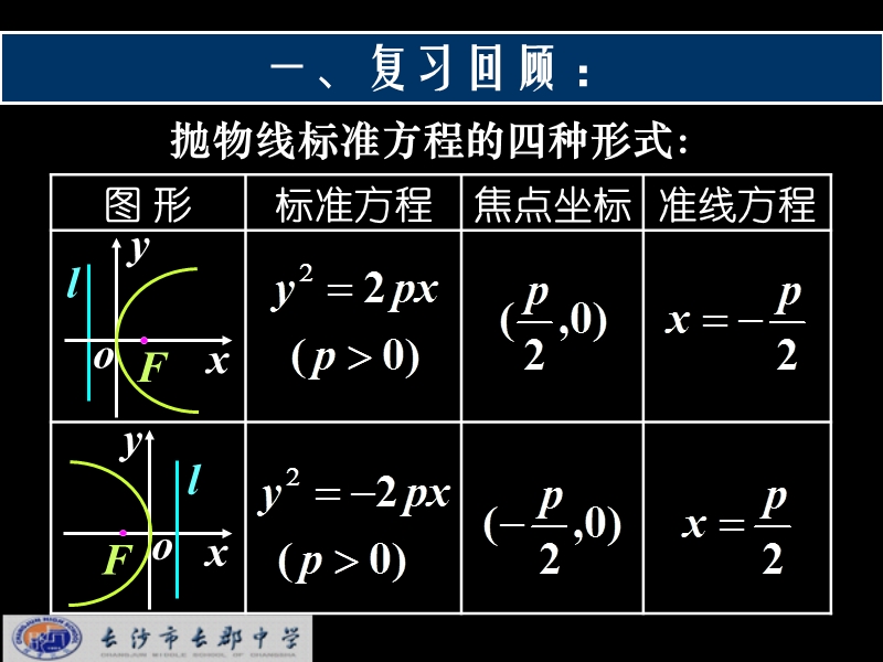 湖南省长沙市高中数学（人教版）课件：选修2-1（理）第二章 第四节《抛物线》《2.4.3抛物线的几何性质》.ppt_第3页