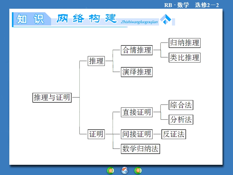 【课堂新坐标】高二数学人教b版选修2-2课件：第二章 推理与证明 归纳提升.ppt_第2页