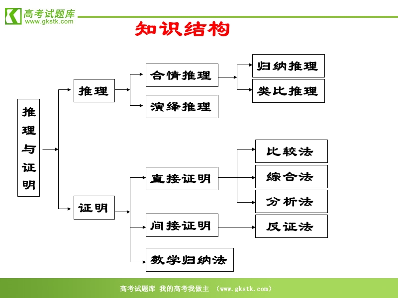 数学：第二章《推理与证明复》课件（新人教b版选修2-2）.ppt_第2页