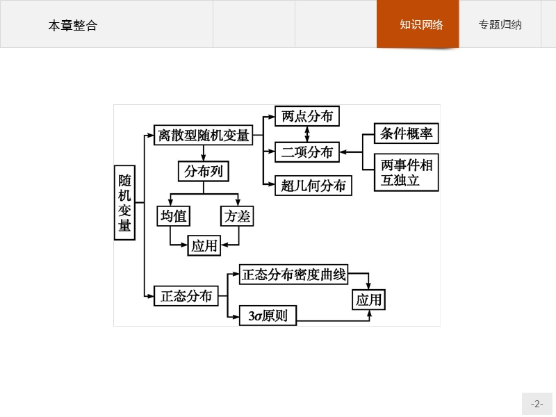 【课堂设计】高二数学人教a版选修2-3课件：第二章　随机变量及其分布 本章整合.ppt_第2页