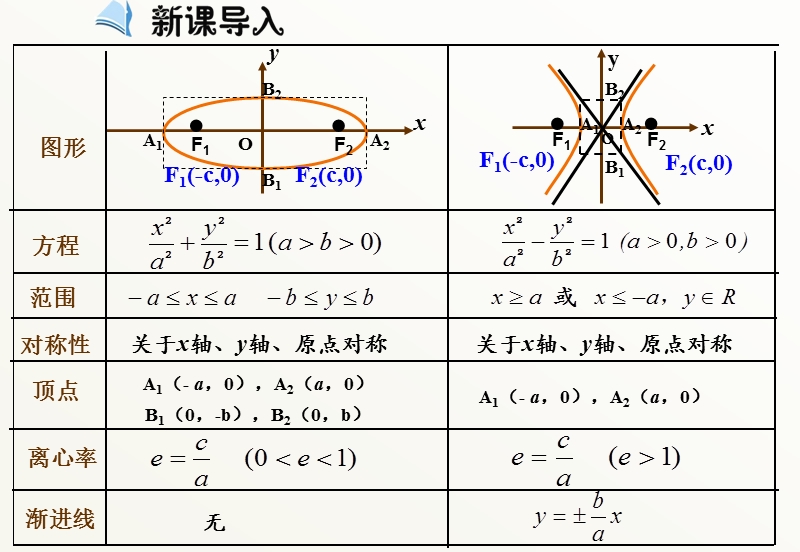 高中数学新课标人教a版选修2-1：2.3《双曲线》（第三课时）课件 .ppt_第3页