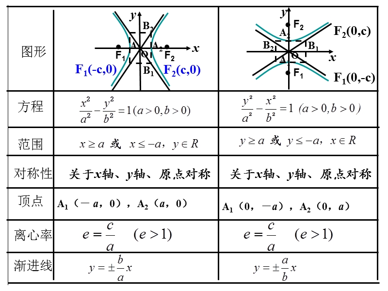 内蒙古元宝山区高中数学人教a版选修2-1课件：2.3.2双曲线的简单几何性质(2).ppt_第2页