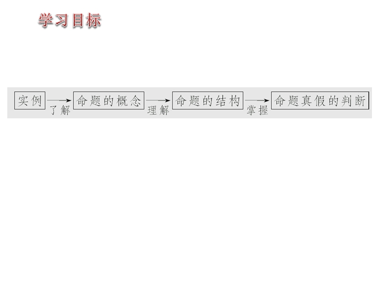 【新步步高】高二数学人教b版选修2-1同课异构教学课件2：1.1.1 命题.ppt_第2页