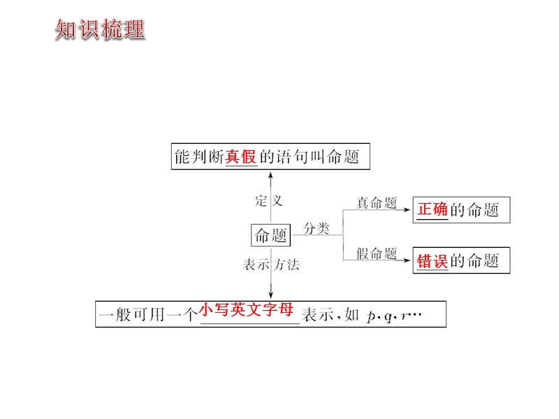 【新步步高】高二数学人教b版选修2-1同课异构教学课件2：1.1.1 命题.ppt_第3页