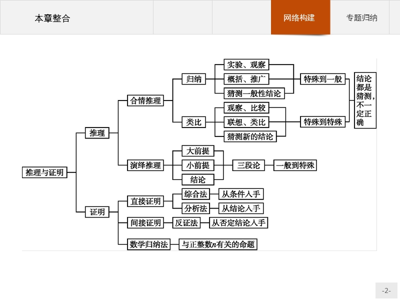 【测控设计】高二数学人教a版选修2-2课件：第二章　推理与证明 本章整合.ppt_第2页