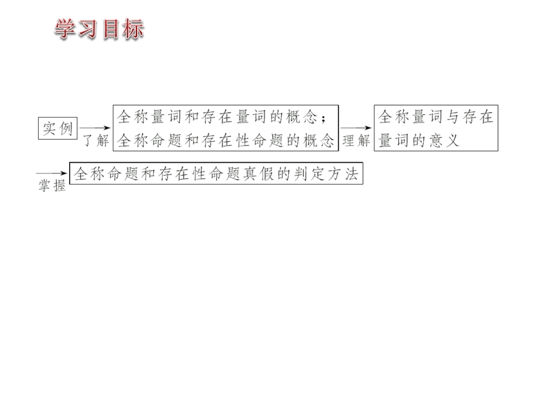 【新步步高】高二数学人教b版选修2-1同课异构教学课件2：1.1.2 量词.ppt_第2页