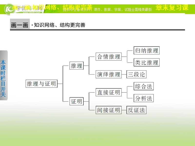 高中数学(人教a版选修1-2)学案课件：第2章 推理与证明  章末复习课.ppt_第2页