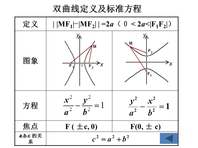 内蒙古高中数学人教a版选修2-1课件：2.3.1双曲线及其标准方程（2）.ppt_第3页