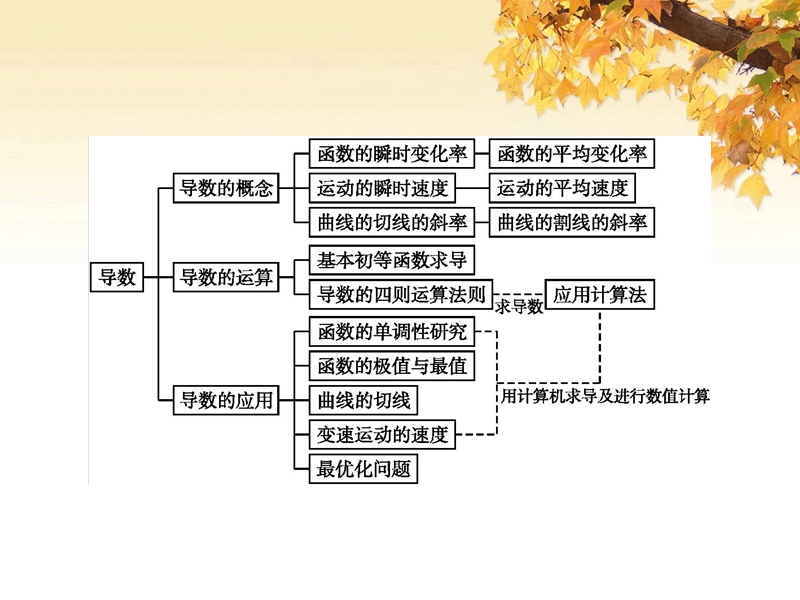 《志鸿优化设计》2016年高中人教b版数学选修1-1教师用书配套课件：第三章 导数及其应用 本章整合.ppt_第2页