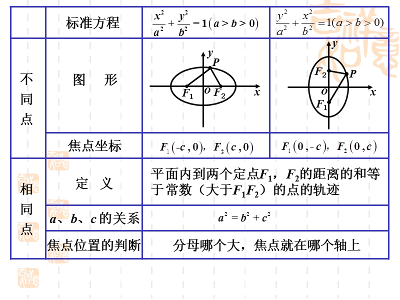 椭圆的简单基本性质.ppt_第2页