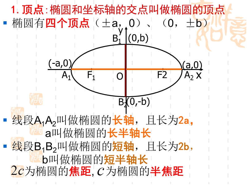 椭圆的简单基本性质.ppt_第3页