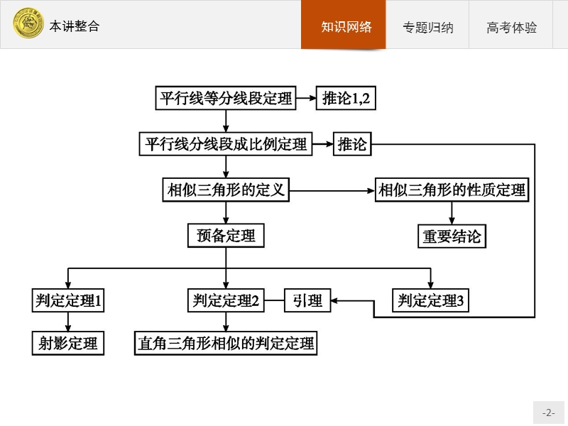 测控指导高中数学（福建）人教a版选修4-1课件：本讲整合1.ppt_第2页