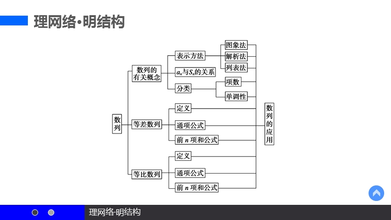 【新步步高】高二数学苏教版必修5课件：第2章 数列.ppt_第3页