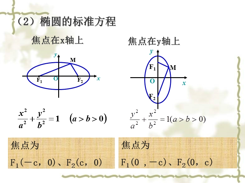 山东地区高中数学人教版选修2-1课件《椭圆的简单几何性质》.ppt_第3页