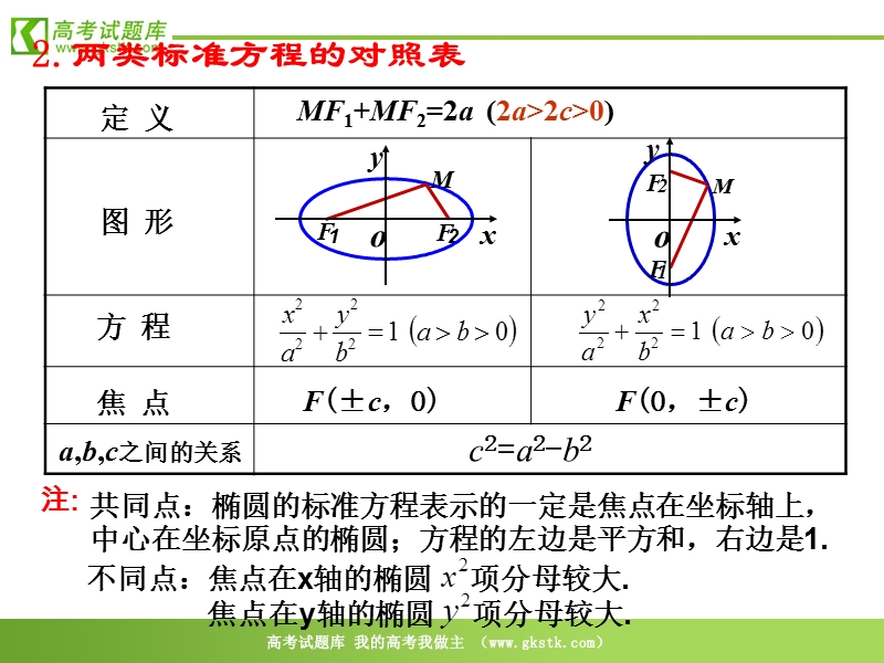 数学：2.2.1《椭圆的标准方程》课件（2）（新人教b版选修2-1）.ppt_第3页