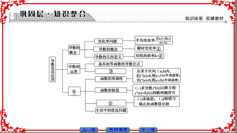 【课堂新坐标】高中数学苏教版选修1-1课件：第3章 章末分层突破.ppt_第2页