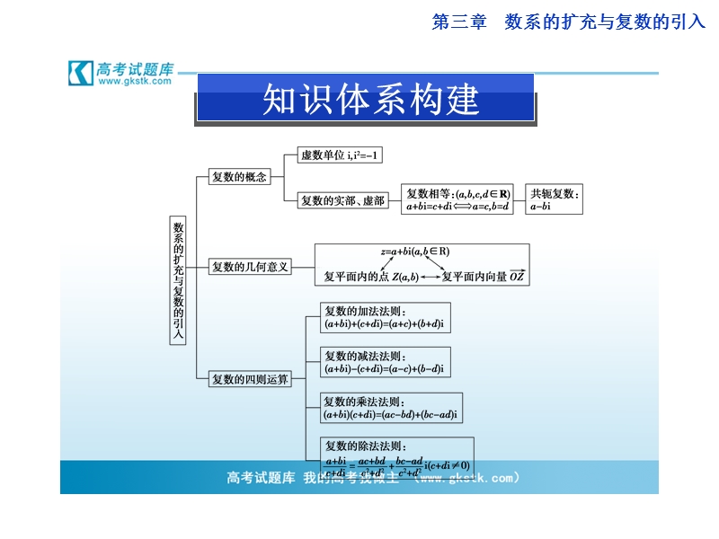 数学：第三章数系的扩充和复数的引入本章优化总结 课件（人教a版选修1-2）.ppt_第2页