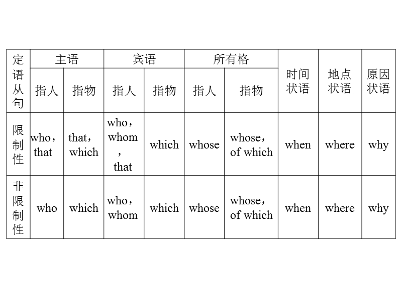 高二英语人教版选修7同步辅导与检测课件：unit 5 traving abroad 第4学时.ppt_第3页