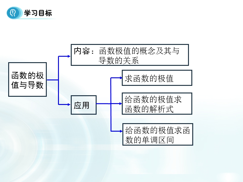 【多彩课堂】人教a版高中数学选修2-2：1.3.2《函数的极值与导数》.ppt_第2页