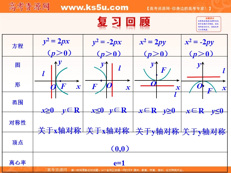 安徽省高二数学人教a版选修2-1课件：2.4.2 抛物线的简单几何性质 第2课时 抛物线方程及性质的应用（共26张ppt） .ppt_第2页