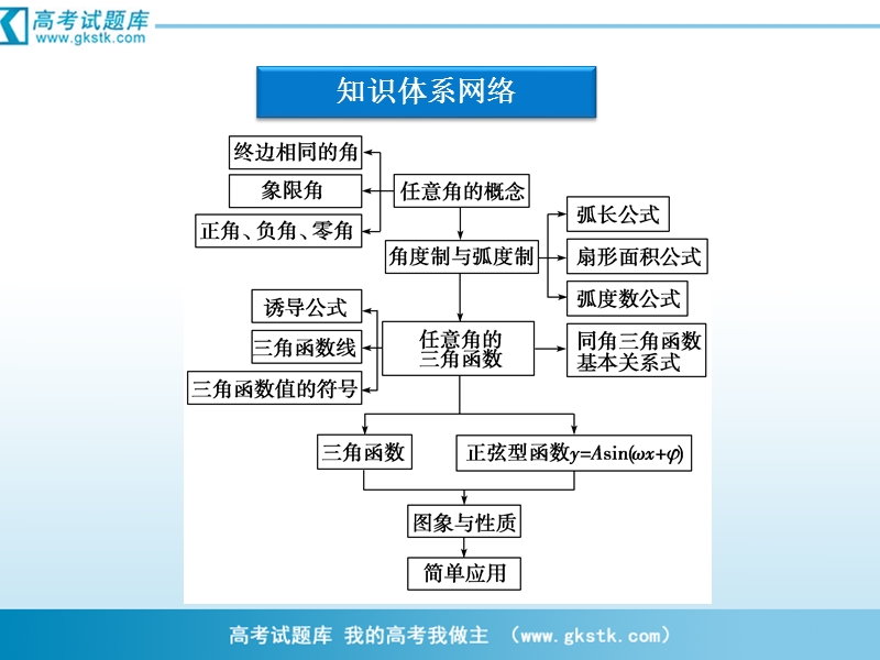 第1章 基本初等函数(ⅱ) 本章总结 课件（人教b版必修4）.ppt_第2页