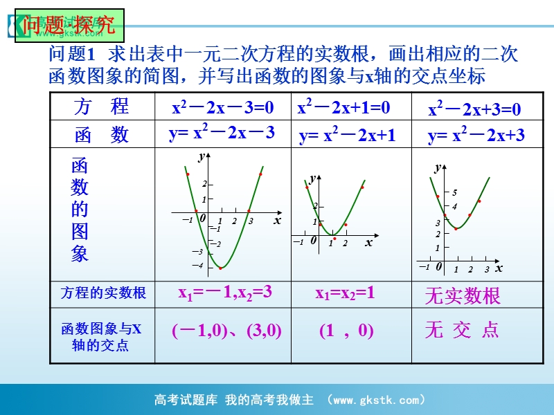 安徽省高中数学课件：3.1.1 方程的根与函数的零点4.ppt_第2页