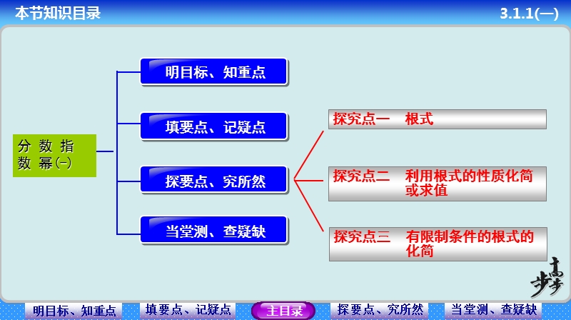 【最新】高中数学（苏教版）必修一精讲课件：3-1 指数函数1(1).ppt_第2页