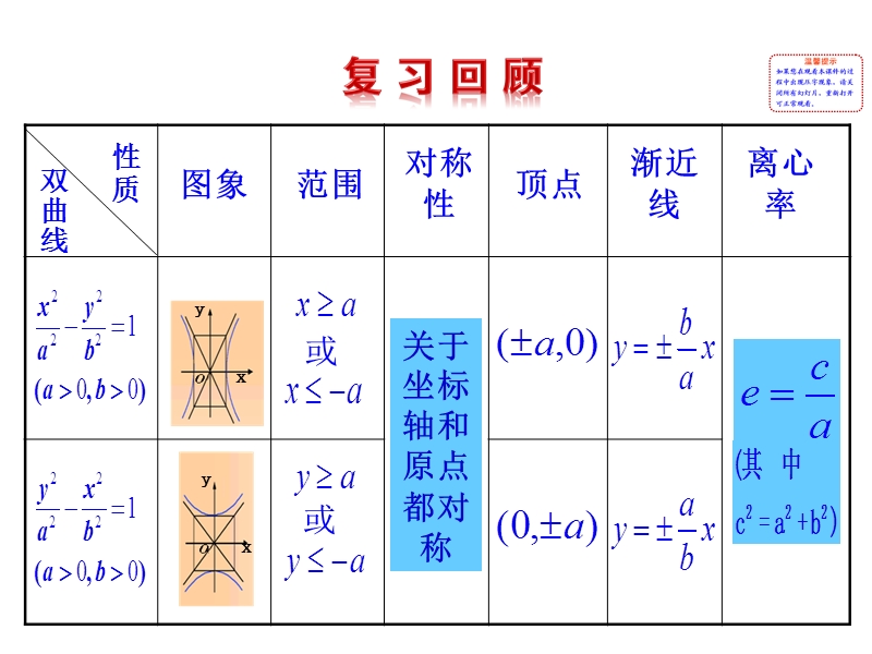 高中数学新课标人教a版选修2-1：2.3.2  双曲线的简单几何性质 第2课时  双曲线方程及性质的应用 课件（共20张ppt）.ppt_第2页