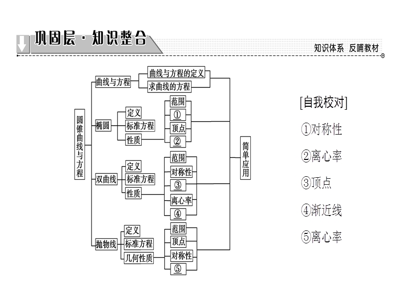 高中数学人教a版选修2-1课件：章末分层突破2 .ppt_第2页