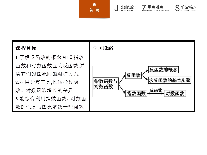 【学考优化指导】高一数学（人教b版）必修1课件：3.2.3指数函数与对数函数的关系.ppt_第2页