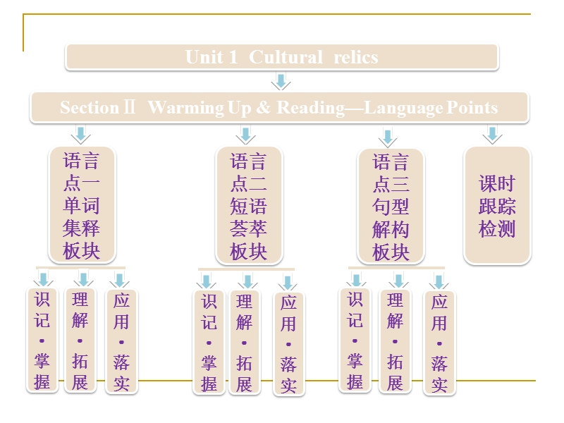 unit1 cultural relics ⅱ  warming  up & reading—language points 课件（人教必修2）.ppt_第1页