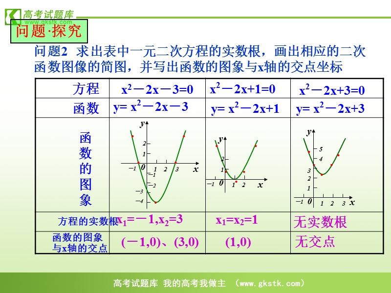 《函数的零点》课件1（15张ppt）（新人教b版必修1）.ppt_第3页