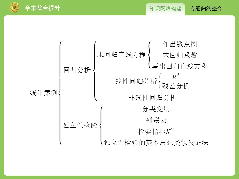 【志鸿优化】2015春季高中数学人教版选修2-3课件：3章末整合提升.ppt_第2页