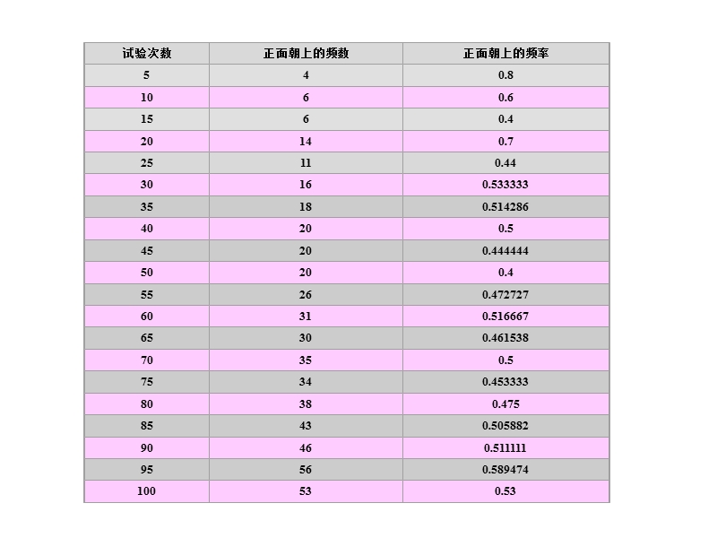 数学：3.1.2《概率的意义2》课件（新人教a版必修3）.ppt_第3页