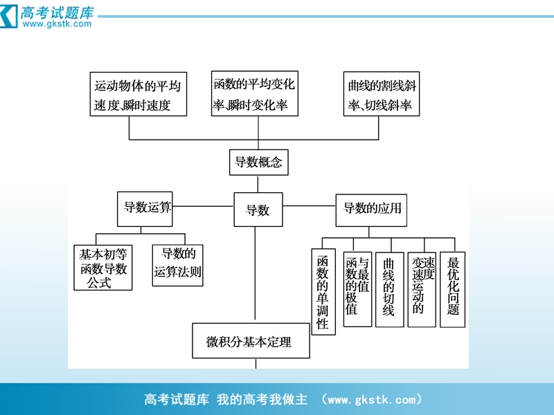 数学：第1章章末归纳总结课件（人教a版选修2-2）.ppt_第3页