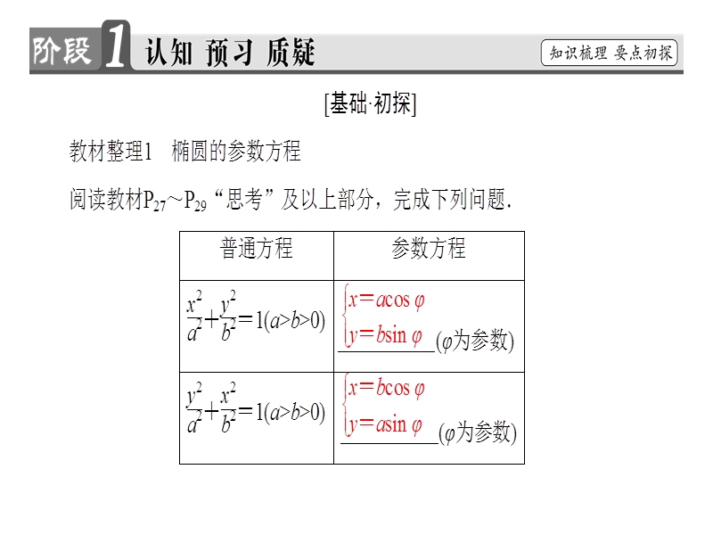 高中数学人教a版选修4-4课件：2.2 圆锥曲线的参数方程 .ppt_第3页