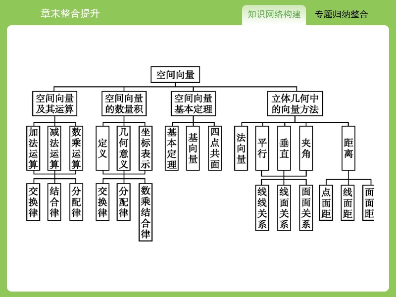 【志鸿优化设计】2015春季高中数学人教选修2-1精品课件：整合3.ppt_第2页