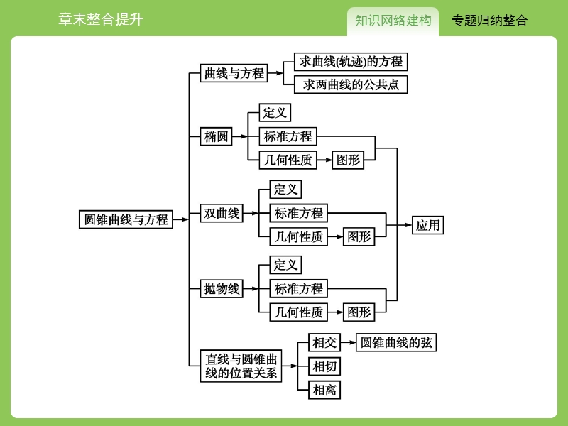 【赢在课堂】高二数学人教a版选修2-1课件：整合2.ppt_第2页