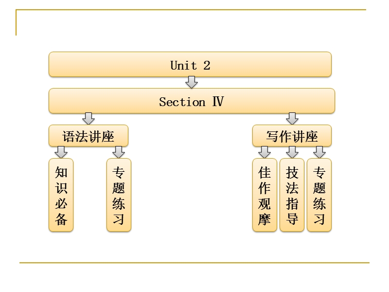 unit2 healthy eating ⅳ   grammar & writing 课件（人教必修3）.ppt_第1页