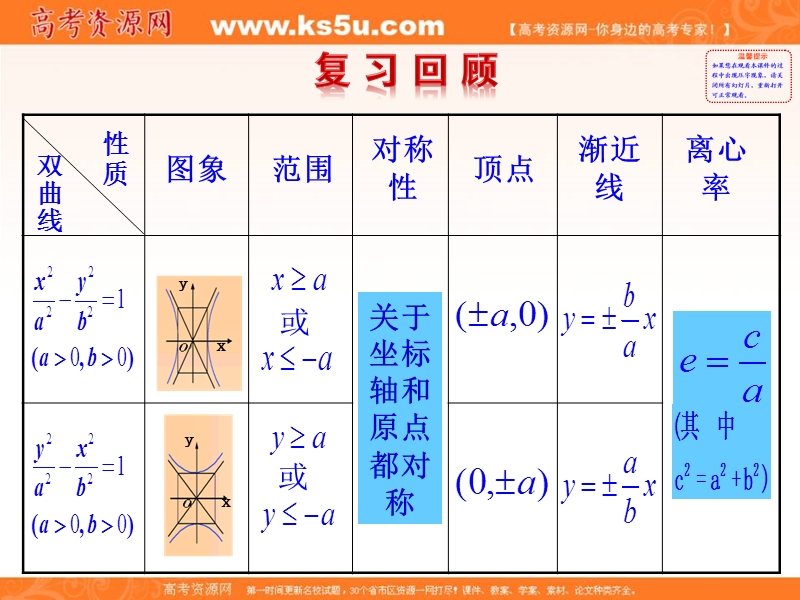 安徽省高二数学人教a版选修2-1课件：2.3.2 双曲线的简单几何性质 第2课时 双曲线方程及性质的应用（共20张ppt） .ppt_第2页