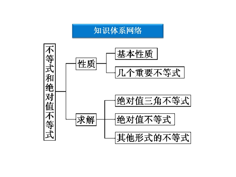 人教数学选修4-5全册精品课件：第一讲本讲优化总结.ppt_第3页