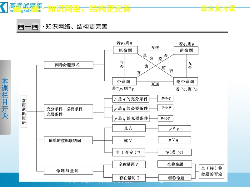 数学：第1章章末复习课 常用逻辑用语 课件 步步高（人教a版选修2-1）.ppt_第2页