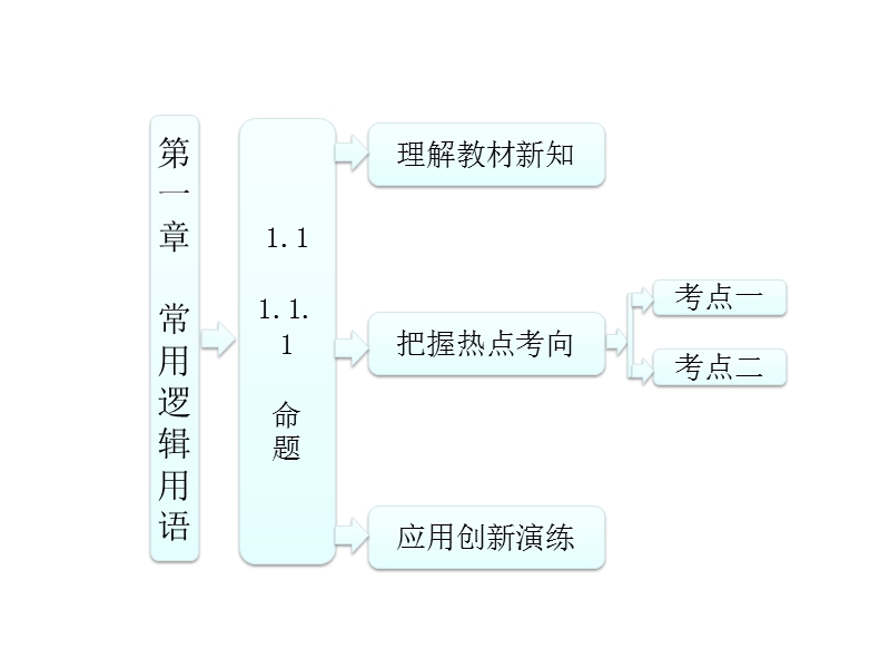 三维设计高二数学人教b版选修1-1课件：1.1.1 命题.ppt_第1页