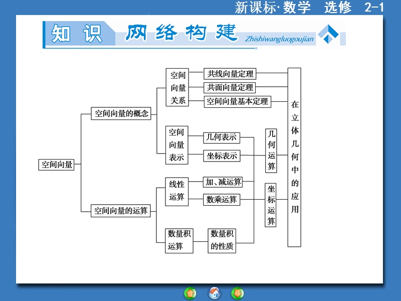 【课堂新坐标，同步教学参考】高中人教版  数学课件（新课标）选修2－1 章末归纳提升3.ppt_第2页