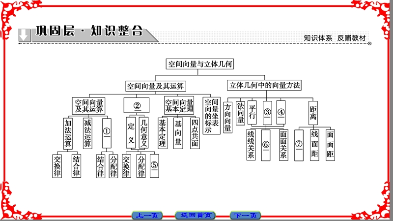 【课堂新坐标】高中数学苏教版选修2-1课件：第3章 章末分层突破.ppt_第2页